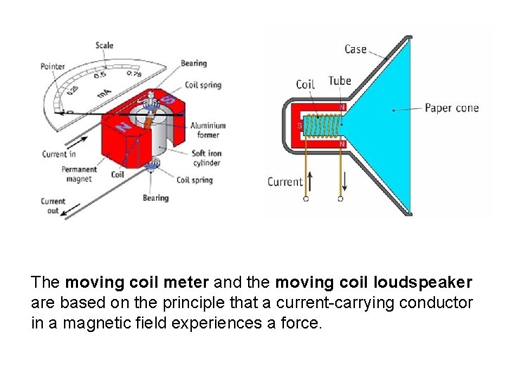 The moving coil meter and the moving coil loudspeaker are based on the principle