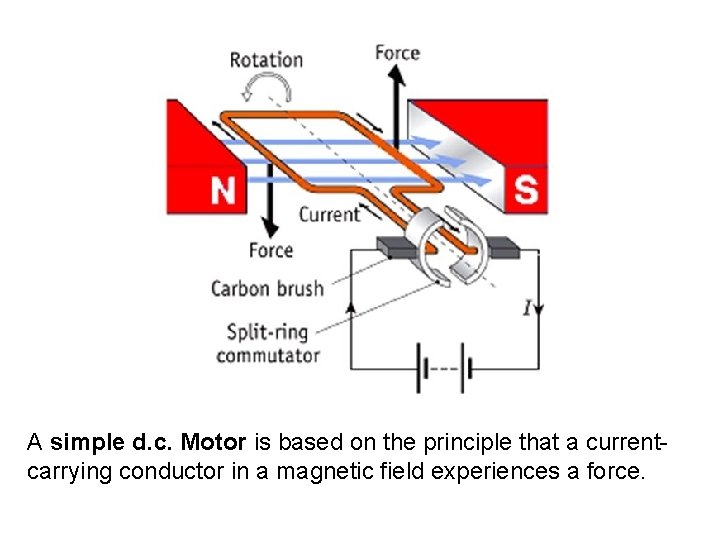 A simple d. c. Motor is based on the principle that a currentcarrying conductor