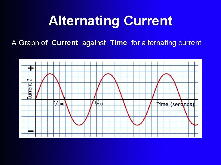 Alternating Current A Graph of Current against Time for alternating current 