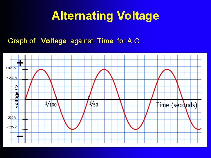 Alternating Voltage / V Graph of Voltage against Time for A. C. 