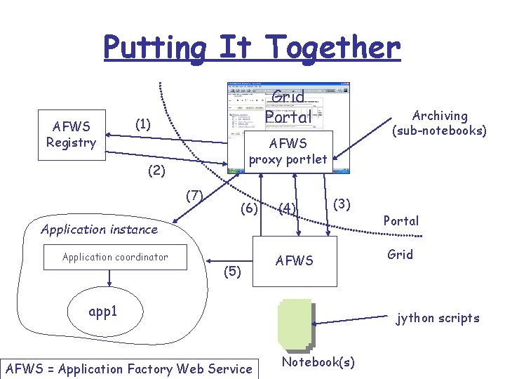 Putting It Together AFWS Registry Grid Portal (1) Archiving (sub-notebooks) AFWS proxy portlet (2)