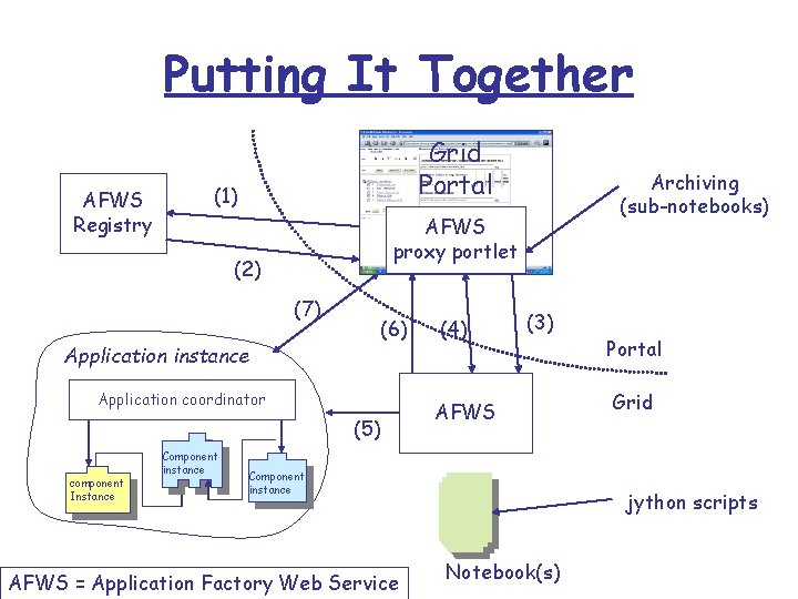 Putting It Together AFWS Registry Grid Portal (1) AFWS proxy portlet (2) (7) Application