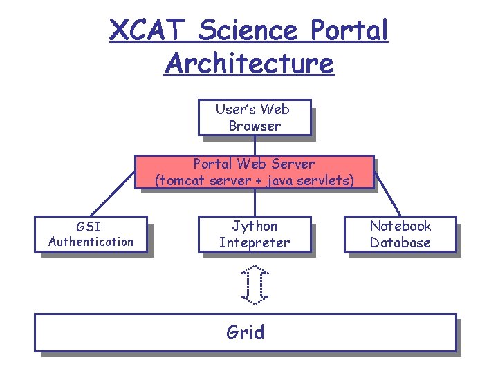 XCAT Science Portal Architecture User’s Web Browser Portal Web Server (tomcat server + java