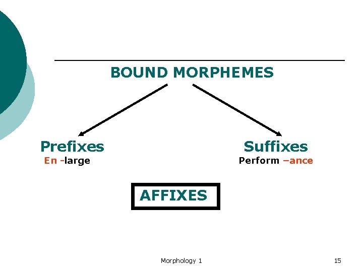 BOUND MORPHEMES Prefixes Suffixes En -large Perform –ance AFFIXES Morphology 1 15 