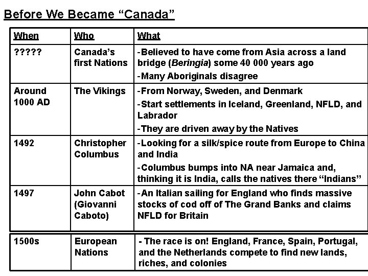 Before We Became “Canada” When Who What ? ? ? Canada’s first Nations -Believed