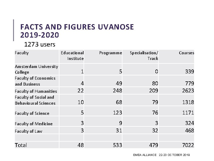 FACTS AND FIGURES UVANOSE 2019 -2020 1273 users Faculty Educational Institute Programme Specialisation/ Track