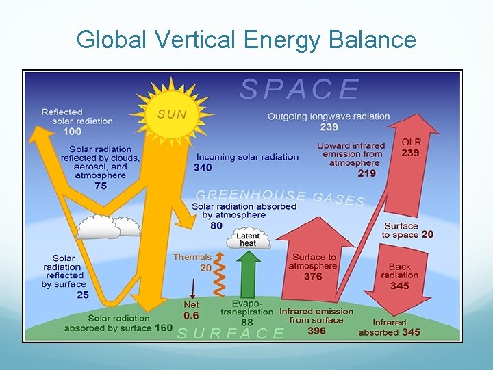 Global Vertical Energy Balance Global Vertical Energy Balance