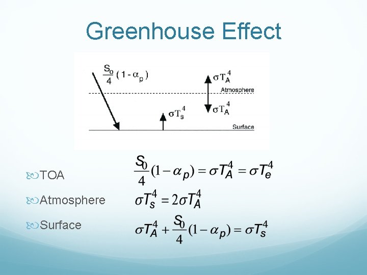 Greenhouse Effect TOA Atmosphere Surface Greenhouse Effect TOA Atmosphere Surface