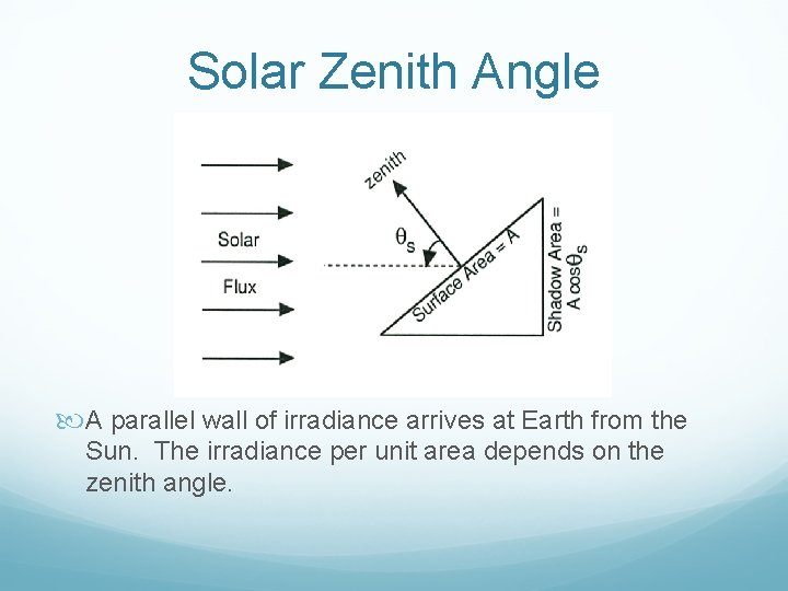 Solar Zenith Angle A parallel wall of irradiance arrives at Earth from the Sun. Solar Zenith Angle A parallel wall of irradiance arrives at Earth from the Sun.