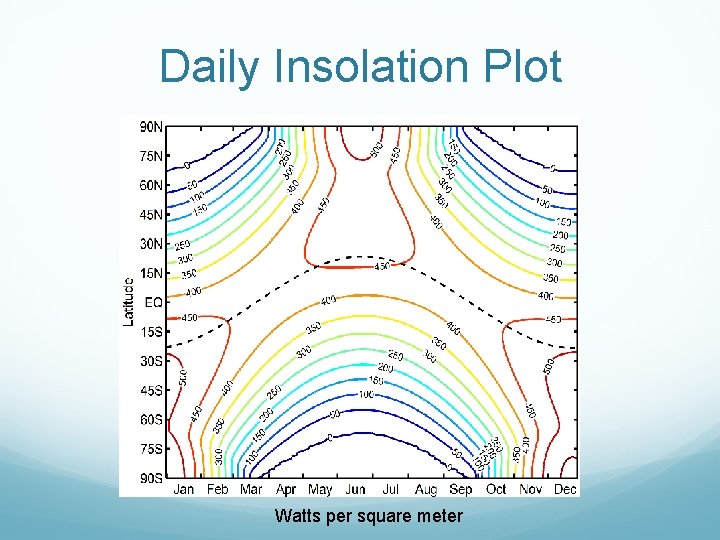 Daily Insolation Plot Watts per square meter Daily Insolation Plot Watts per square meter