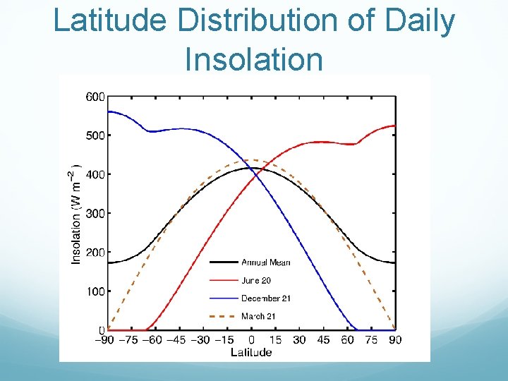 Latitude Distribution of Daily Insolation Latitude Distribution of Daily Insolation