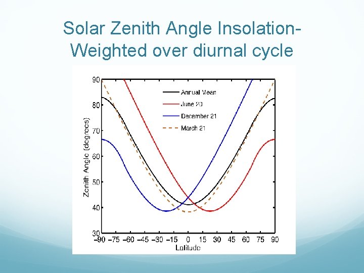 Solar Zenith Angle Insolation. Weighted over diurnal cycle Solar Zenith Angle Insolation. Weighted over diurnal cycle
