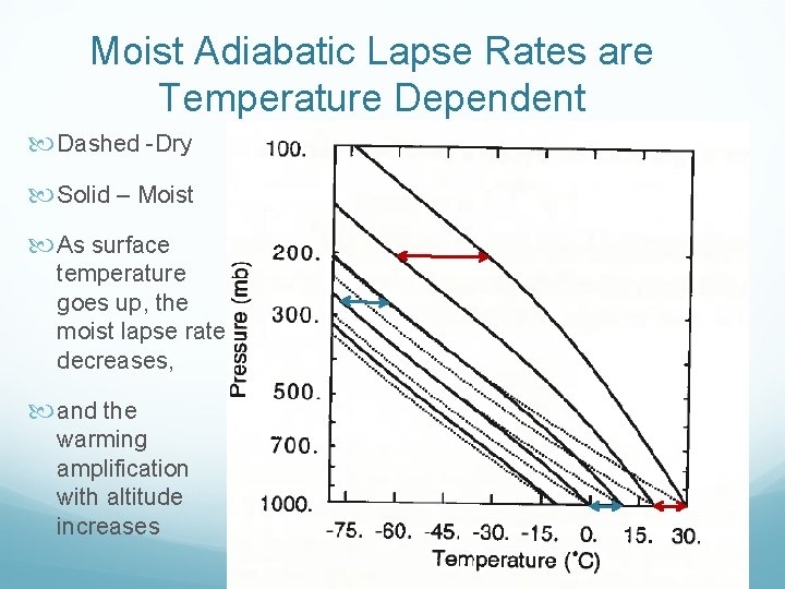 Moist Adiabatic Lapse Rates are Temperature Dependent Dashed -Dry Solid – Moist As surface Moist Adiabatic Lapse Rates are Temperature Dependent Dashed -Dry Solid – Moist As surface