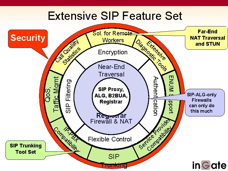 Encryption Near-End Traversal SIP Proxy, SIP ALG, B 2 BUA, ALG, Registrar B 2