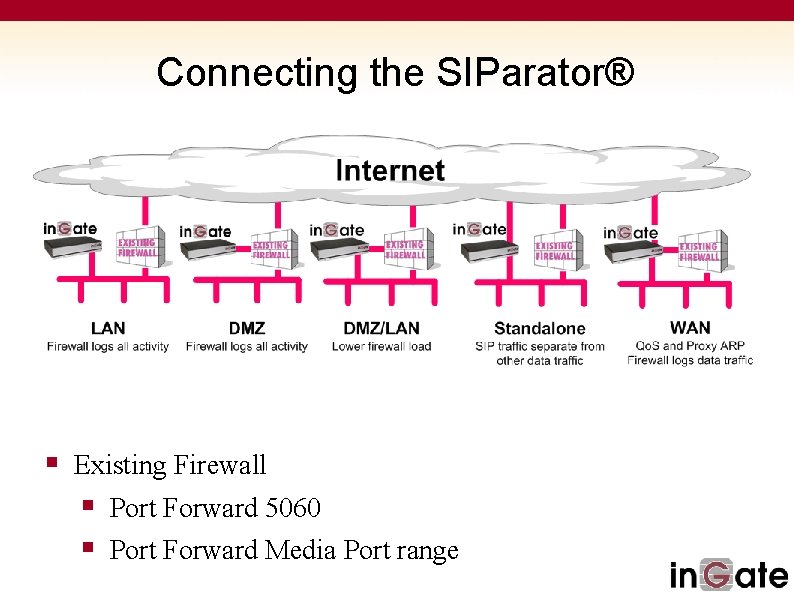 Connecting the SIParator® § Existing Firewall § Port Forward 5060 § Port Forward Media