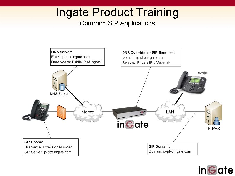 Ingate Product Training Common SIP Applications 