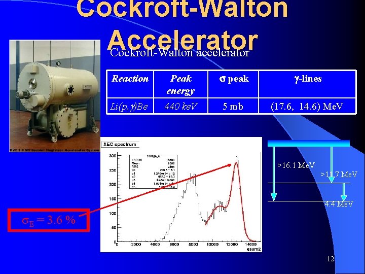 Cockroft-Walton Accelerator Cockroft-Walton accelerator Reaction Peak energy s peak g-lines Li(p, )Be 440 ke.