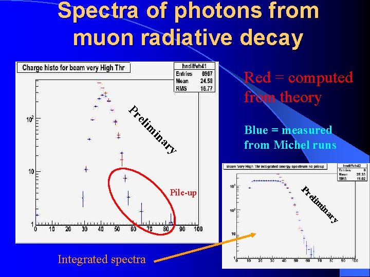 Spectra of photons from muon radiative decay Red = computed from theory y ar