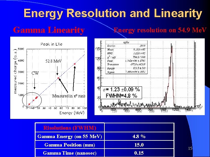 Energy Resolution and Linearity Gamma Linearity Energy resolution on 54. 9 Me. V 52.