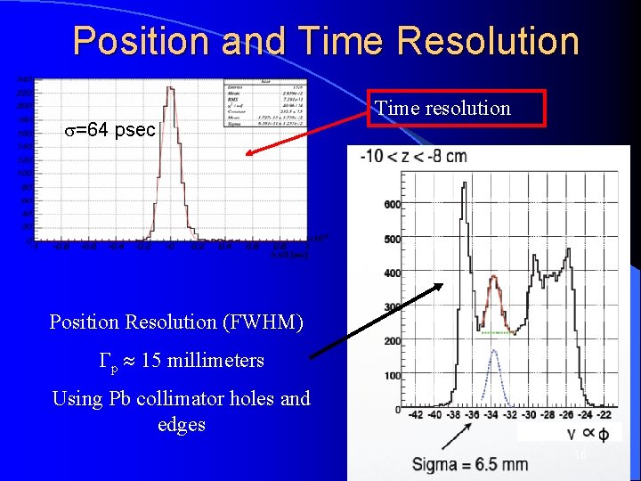 Position and Time Resolution s=64 psec Time resolution Position Resolution (FWHM) Gp 15 millimeters
