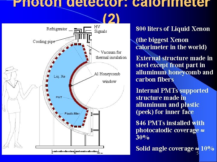 Photon detector: calorimeter (2) 800 liters of Liquid Xenon Refrigerator HV Signals Cooling pipe