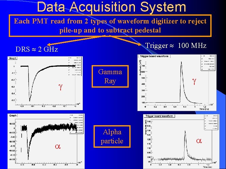Data Acquisition System Each PMT read from 2 types of waveform digitizer to reject