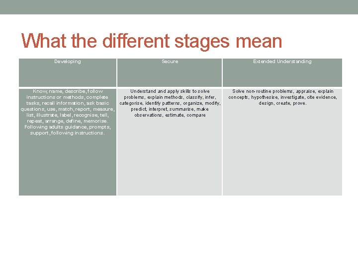 What the different stages mean Developing Secure Know, name, describe, follow Understand apply skills