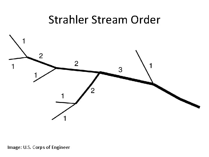 Strahler Stream Order Image: U. S. Corps of Engineer 