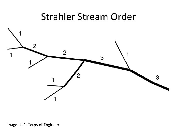 Strahler Stream Order Image: U. S. Corps of Engineer 