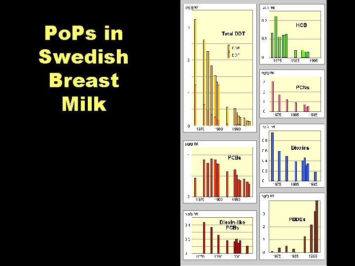 Po. Ps in Swedish Breast Milk 