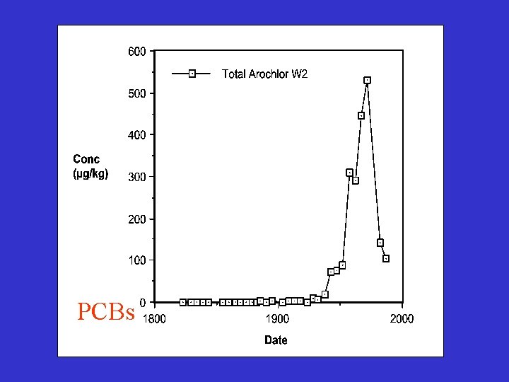 PCBs 