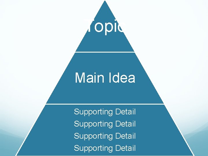 Topic Main Idea Supporting Detail Topic Main Idea Supporting Detail