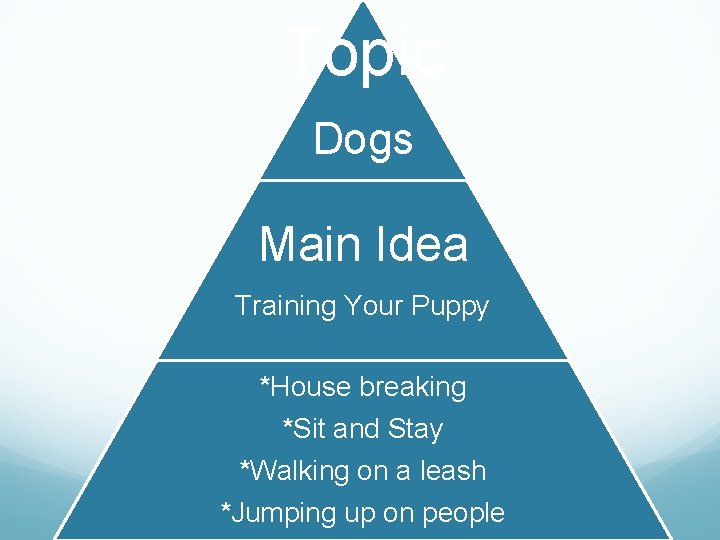 Topic Dogs Main Idea Training Your Puppy *House breaking *Sit and Stay *Walking on Topic Dogs Main Idea Training Your Puppy *House breaking *Sit and Stay *Walking on
