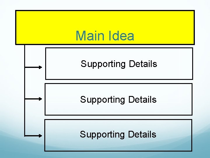 Main Idea Supporting Details Main Idea Supporting Details