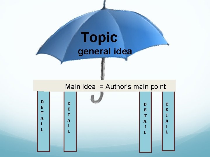 Topic general idea Main Idea = Author’s main point D E T A I Topic general idea Main Idea = Author’s main point D E T A I