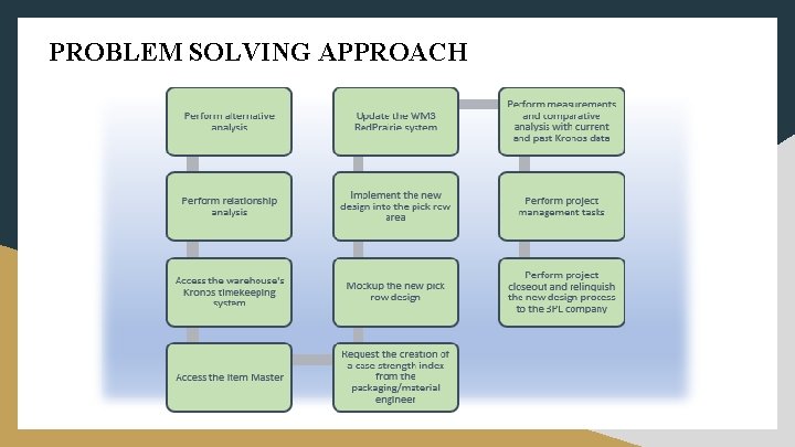Lean Process Improvement for 3 PL Distribution Center
