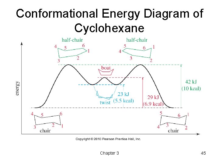 Conformational Energy Diagram of Cyclohexane Chapter 3 45 