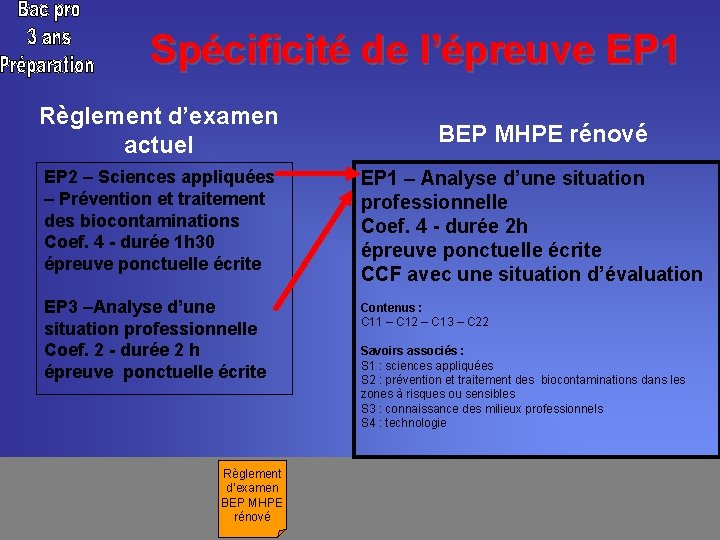 Spécificité de l’épreuve EP 1 Règlement d’examen actuel BEP MHPE rénové EP 2 –