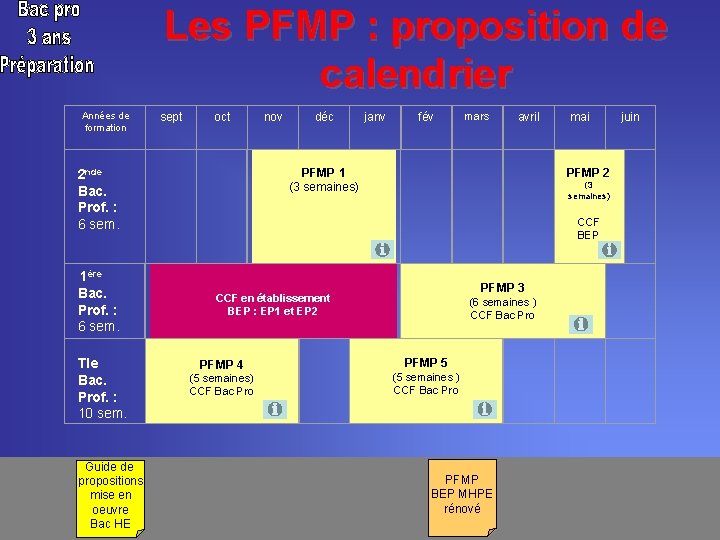 Les PFMP : proposition de calendrier Années de formation sept oct Tle Bac. Prof.