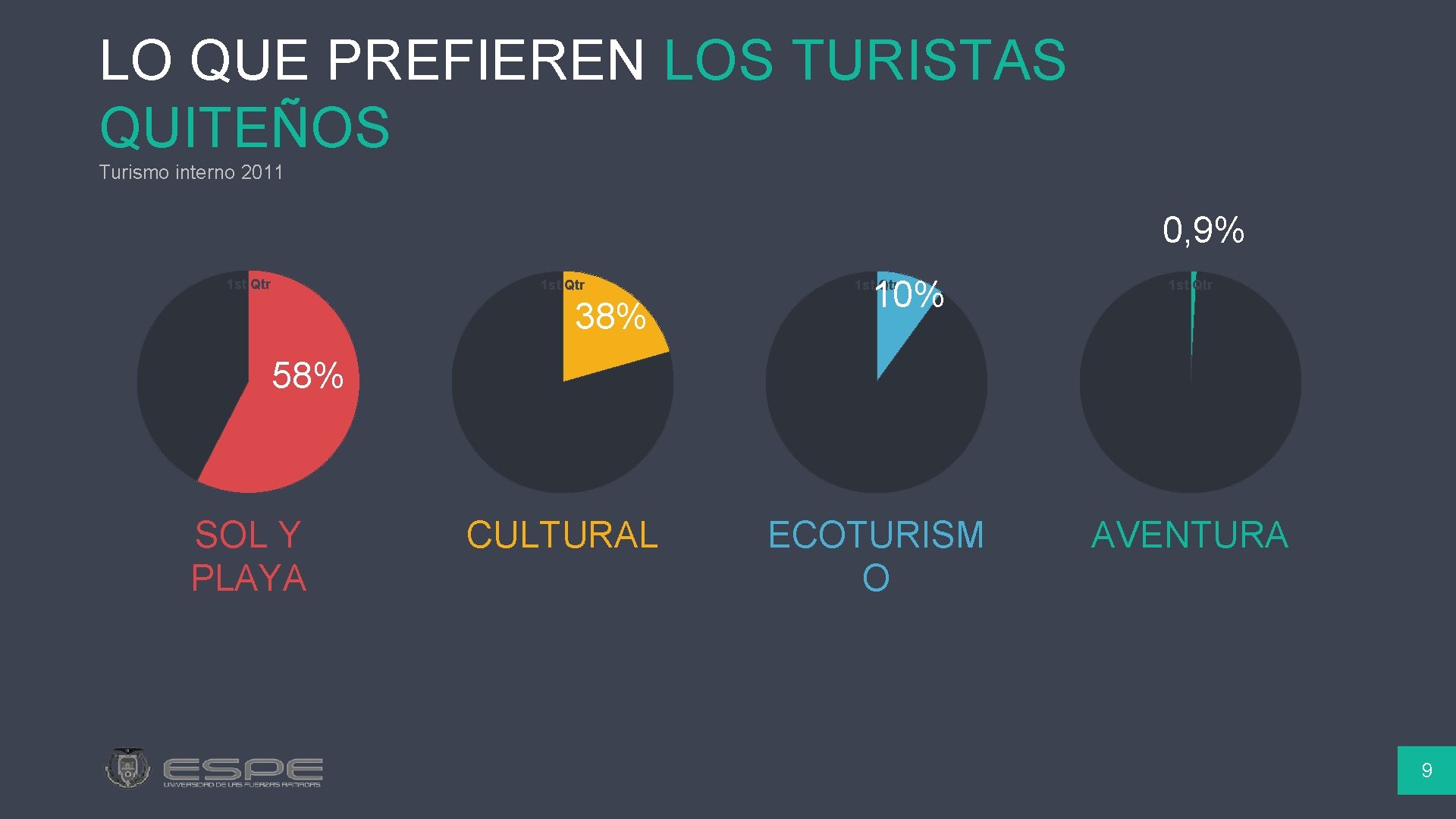 LO QUE PREFIEREN LOS TURISTAS QUITEÑOS Turismo interno 2011 0, 9% 1 st Qtr