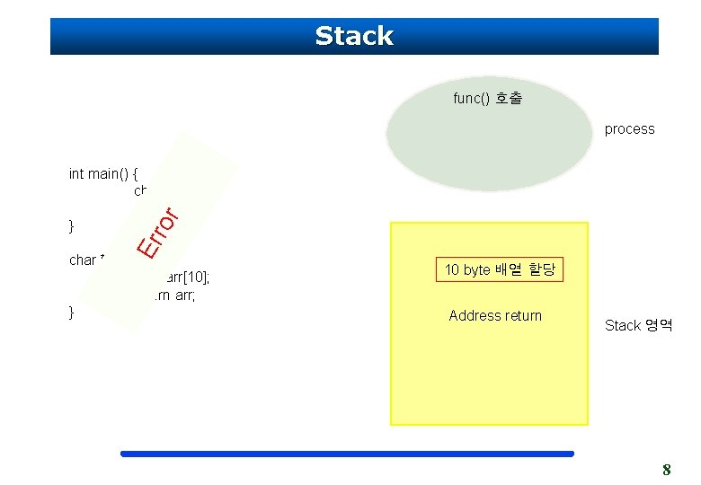 Stack func() 호출 process Er ror int main() { char *ptr; ptr = func();