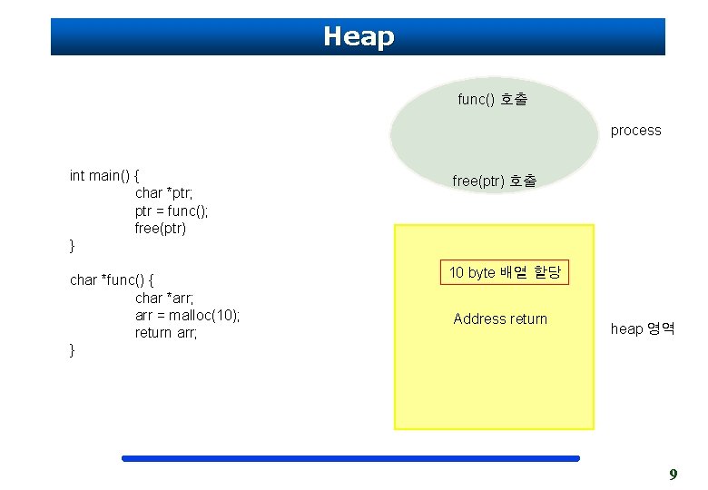 Heap func() 호출 process int main() { char *ptr; ptr = func(); free(ptr) }