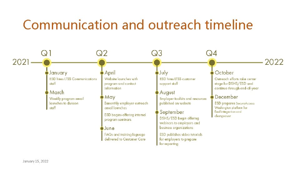 Communication and outreach timeline January 15, 2022 