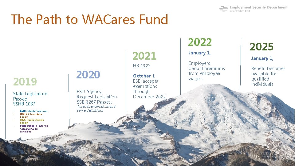 The Path to WACares Fund 2022 2021 2019 State Legislature Passed SSHB 1087 •