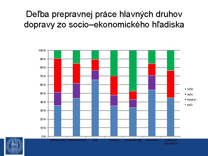 Deľba prepravnej práce hlavných druhov dopravy zo socio–ekonomického hľadiska 100% 90% 80% 70% 60%