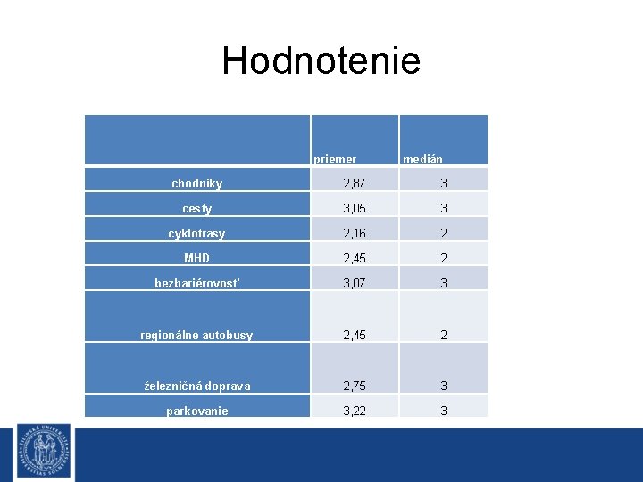 Hodnotenie priemer medián chodníky 2, 87 3 cesty 3, 05 3 cyklotrasy 2, 16