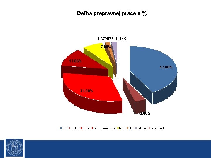 Deľba prepravnej práce v % 1. 92% 0. 17% 1. 67% 7. 00% 11.