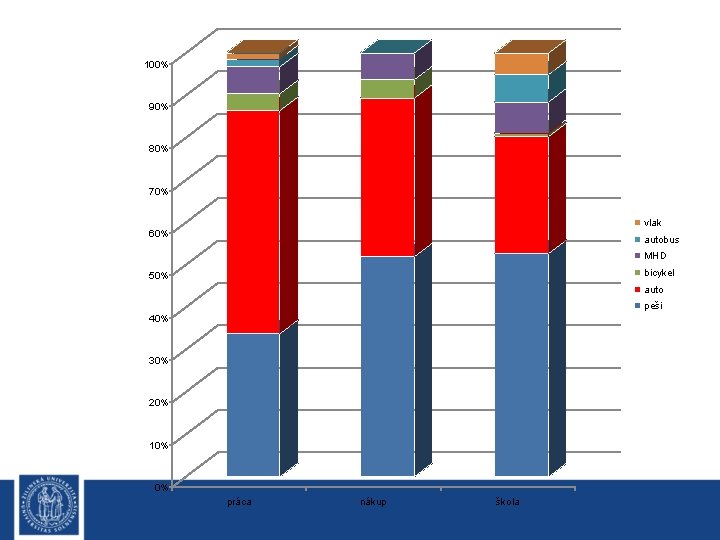100% 90% 80% 70% vlak 60% autobus MHD bicykel 50% auto peši 40% 30%