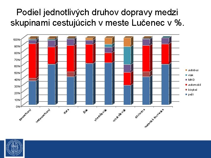 Podiel jednotlivých druhov dopravy medzi skupinami cestujúcich v meste Lučenec v %. 100% 90%