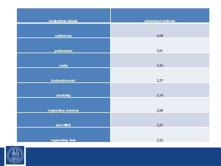 hodnotená oblasť priemerná hodnota cyklotrasy 4, 08 parkovanie 3, 61 cesty 3, 43 bezbariérovosť